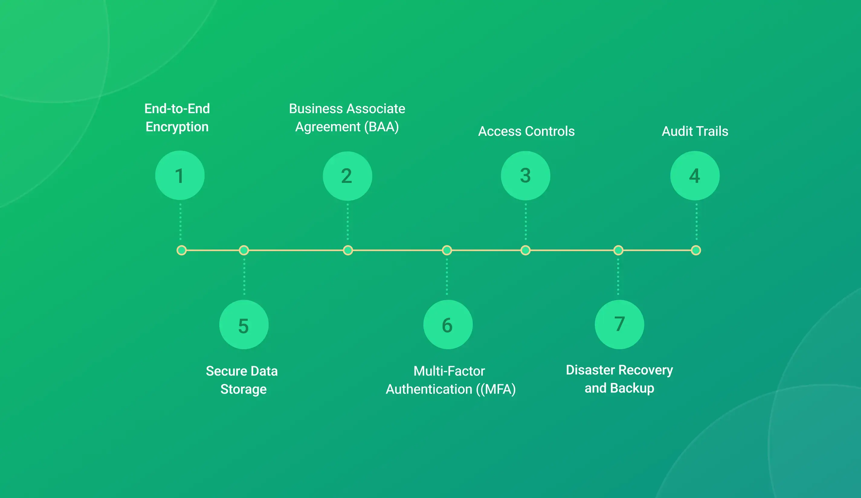 Key Requirements of a HIPAA-Compliant VoIP Phone System